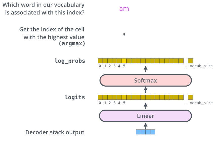 Encoder-Decoder Diagram